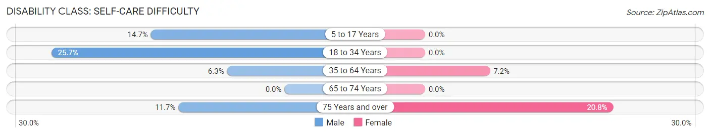 Disability in Geneva: <span>Self-Care Difficulty</span>