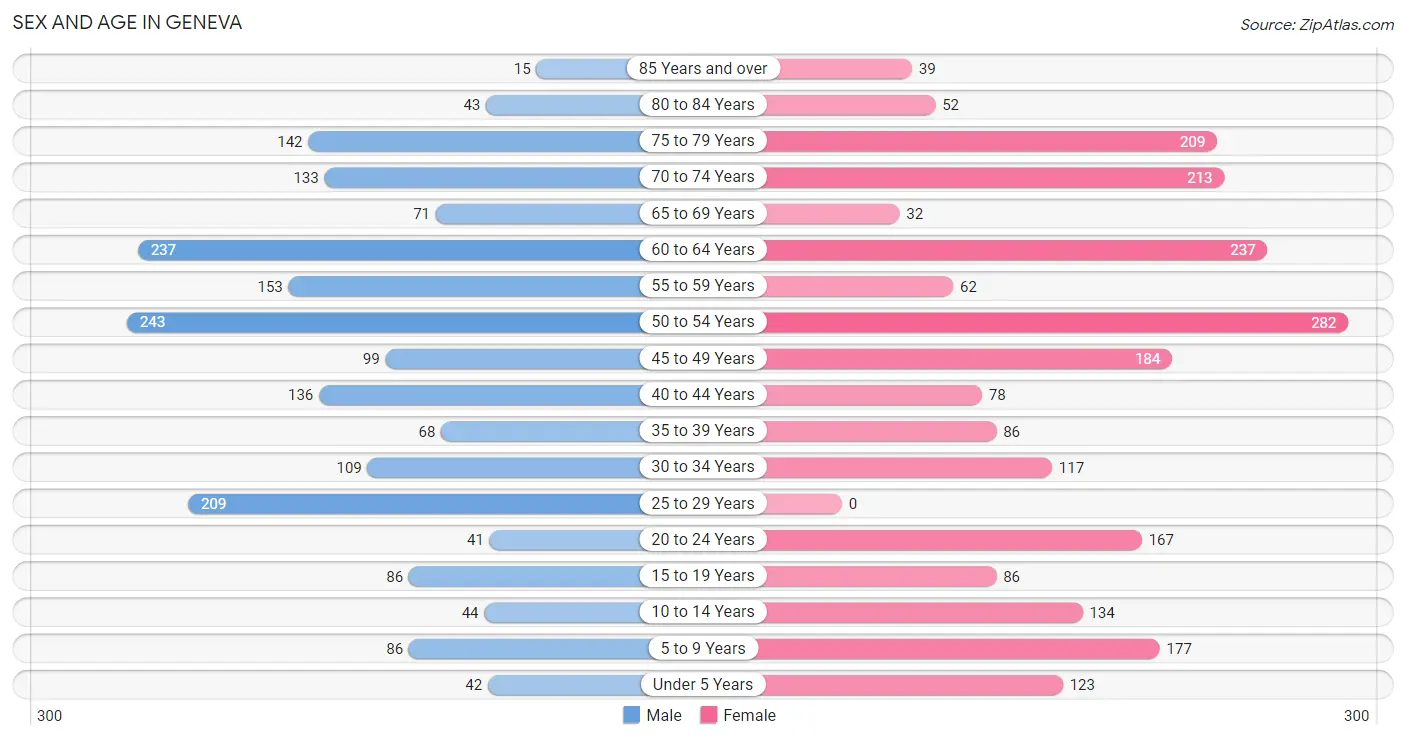 Sex and Age in Geneva