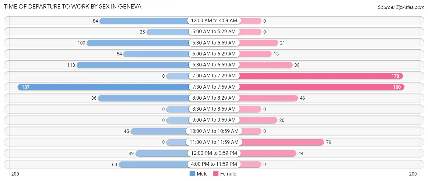 Time of Departure to Work by Sex in Geneva