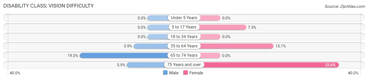 Disability in Geneva: <span>Vision Difficulty</span>