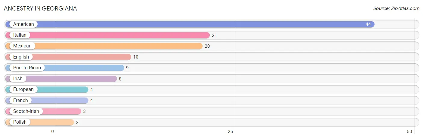 Ancestry in Georgiana