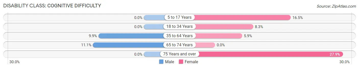 Disability in Georgiana: <span>Cognitive Difficulty</span>