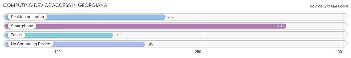 Computing Device Access in Georgiana