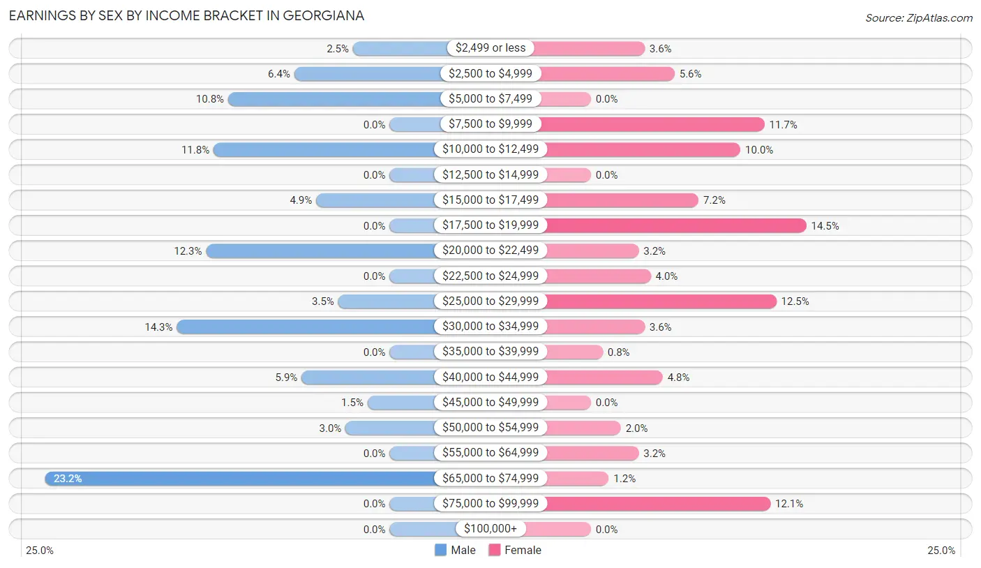 Earnings by Sex by Income Bracket in Georgiana