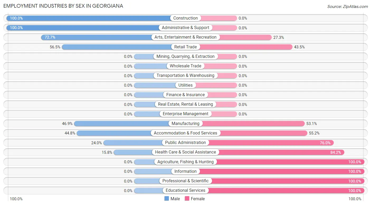 Employment Industries by Sex in Georgiana