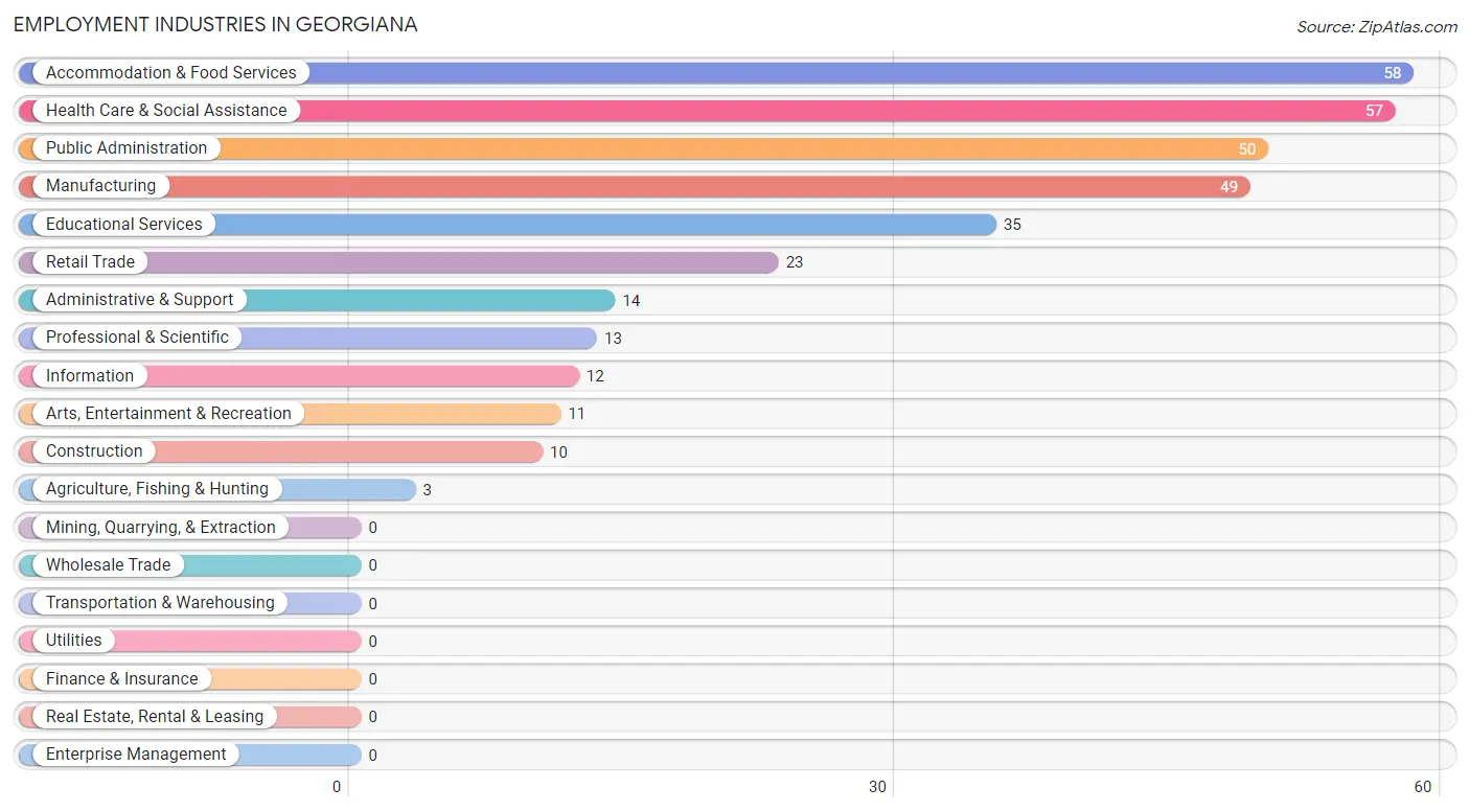 Employment Industries in Georgiana