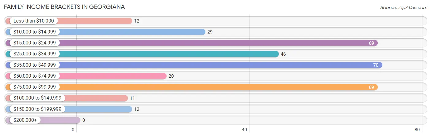 Family Income Brackets in Georgiana