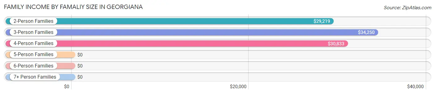 Family Income by Famaliy Size in Georgiana