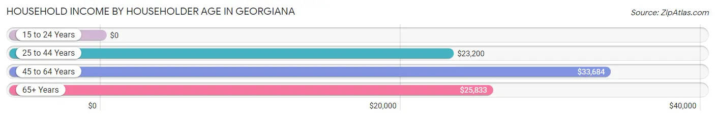 Household Income by Householder Age in Georgiana