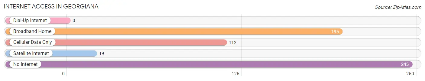 Internet Access in Georgiana