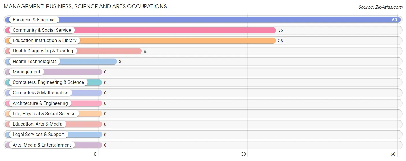 Management, Business, Science and Arts Occupations in Georgiana