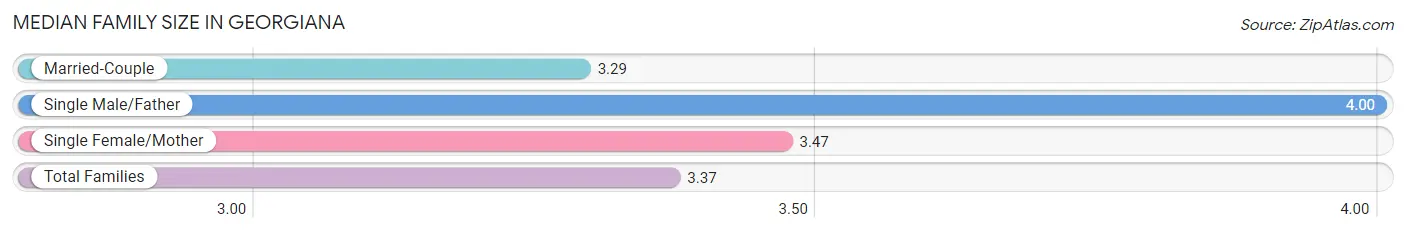 Median Family Size in Georgiana