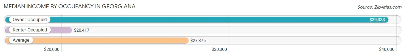 Median Income by Occupancy in Georgiana