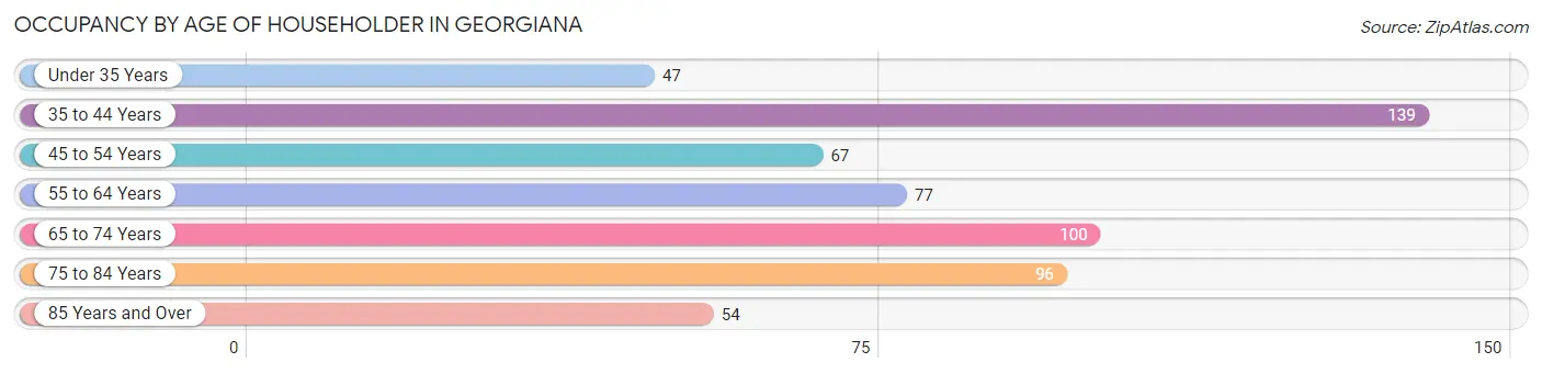 Occupancy by Age of Householder in Georgiana