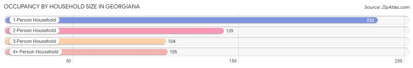 Occupancy by Household Size in Georgiana