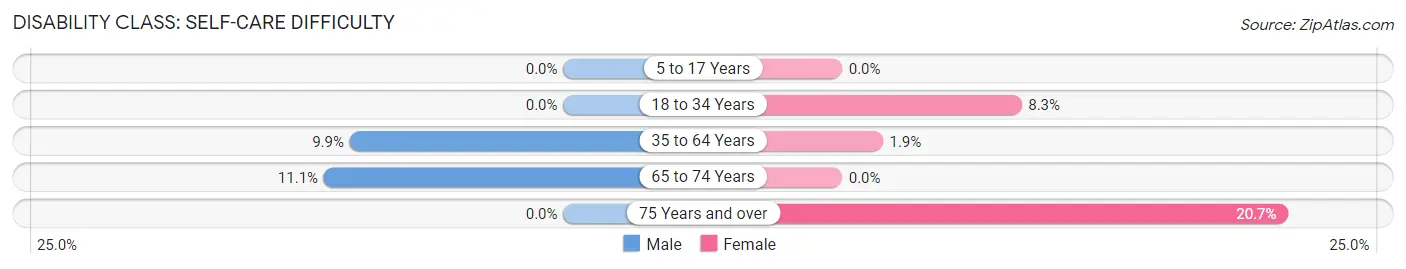 Disability in Georgiana: <span>Self-Care Difficulty</span>