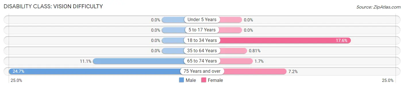 Disability in Georgiana: <span>Vision Difficulty</span>