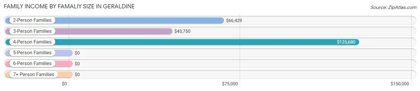 Family Income by Famaliy Size in Geraldine