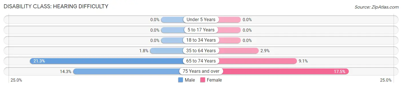 Disability in Geraldine: <span>Hearing Difficulty</span>