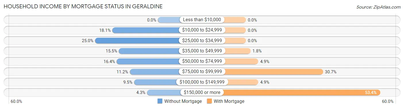 Household Income by Mortgage Status in Geraldine