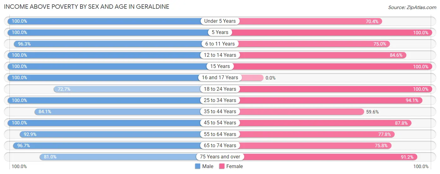 Income Above Poverty by Sex and Age in Geraldine