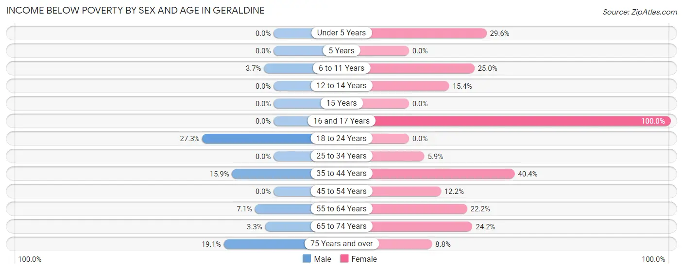 Income Below Poverty by Sex and Age in Geraldine