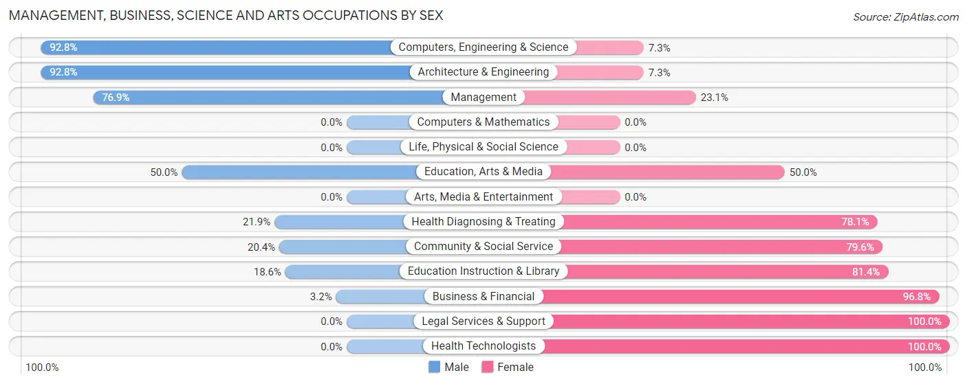 Management, Business, Science and Arts Occupations by Sex in Geraldine