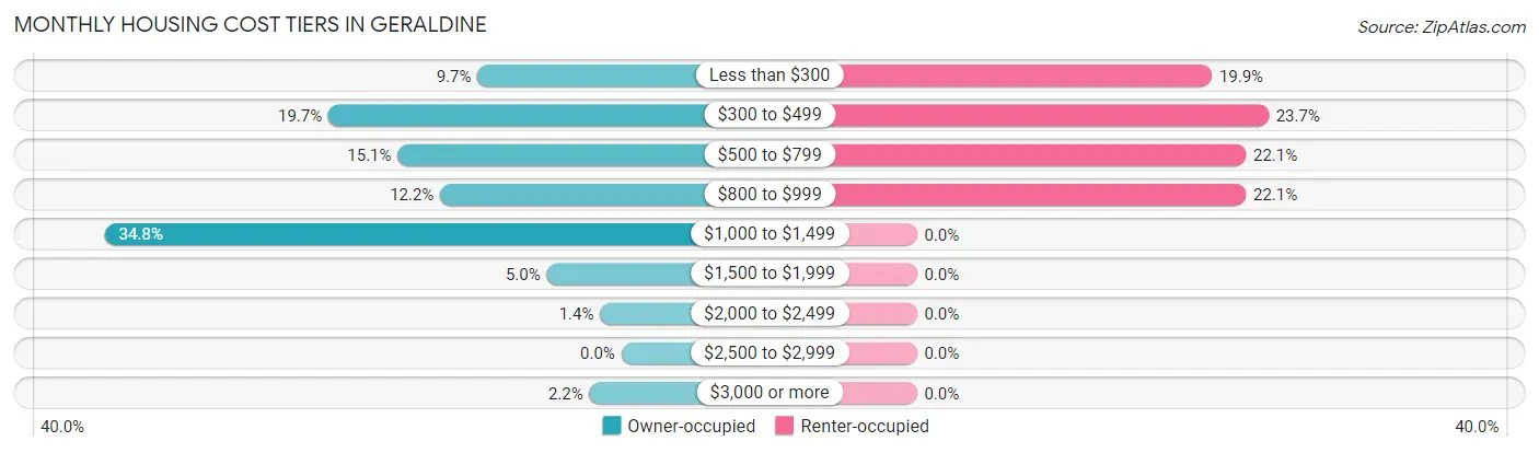 Monthly Housing Cost Tiers in Geraldine