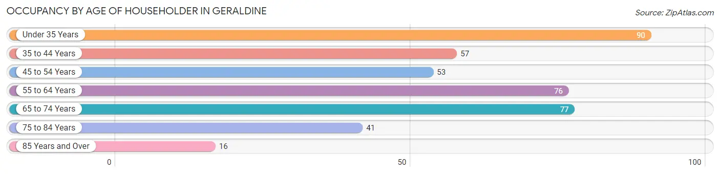 Occupancy by Age of Householder in Geraldine