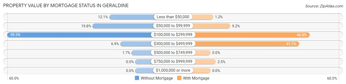 Property Value by Mortgage Status in Geraldine