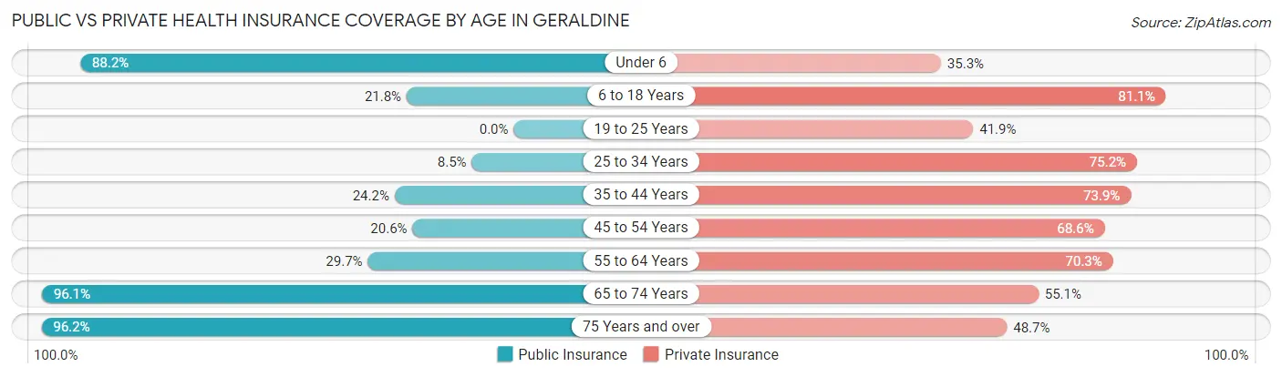 Public vs Private Health Insurance Coverage by Age in Geraldine