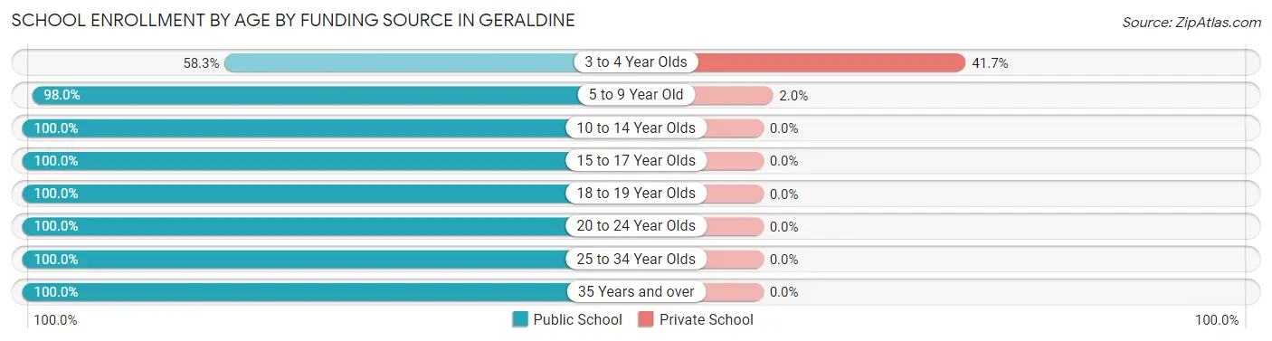 School Enrollment by Age by Funding Source in Geraldine