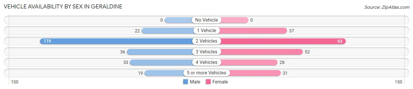 Vehicle Availability by Sex in Geraldine