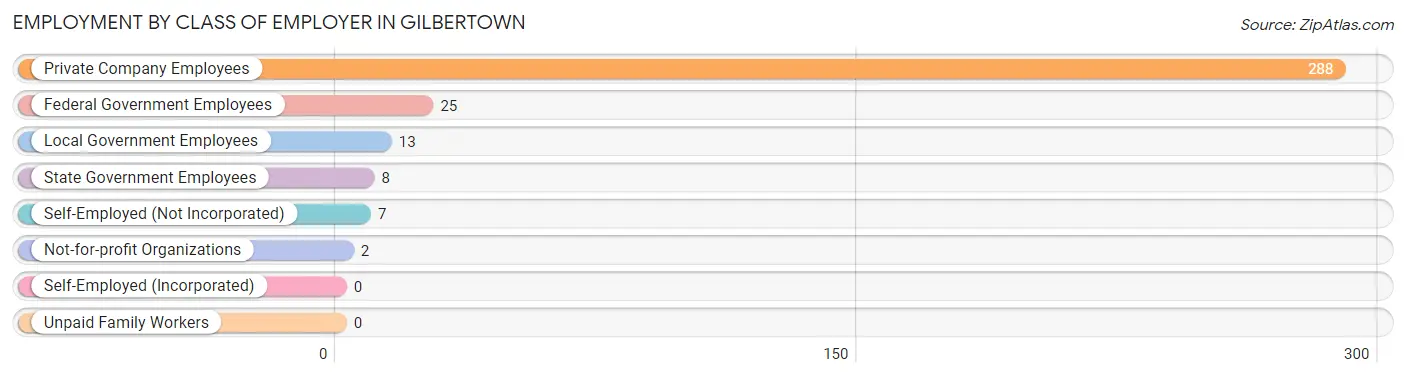 Employment by Class of Employer in Gilbertown