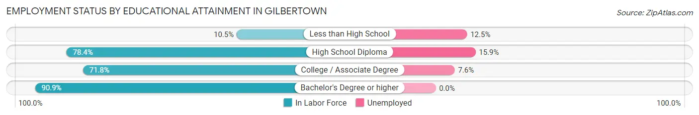 Employment Status by Educational Attainment in Gilbertown