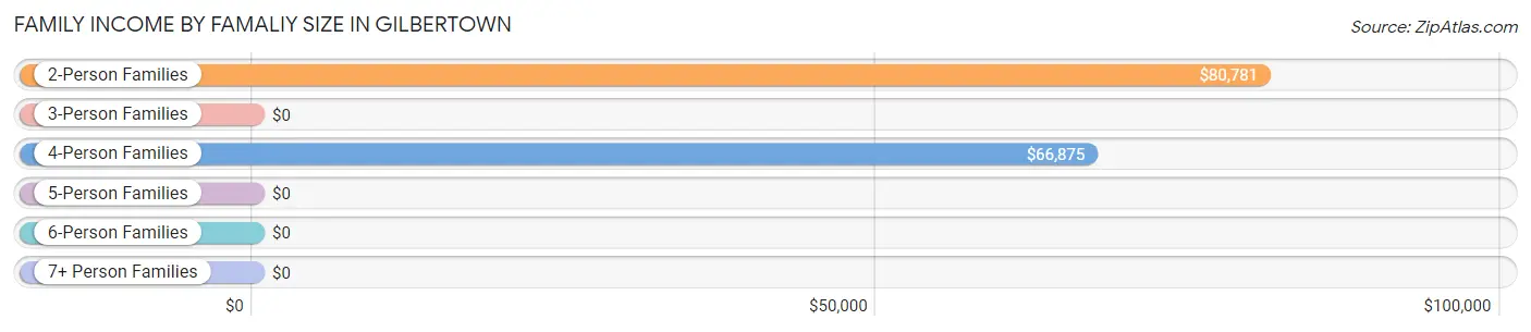 Family Income by Famaliy Size in Gilbertown