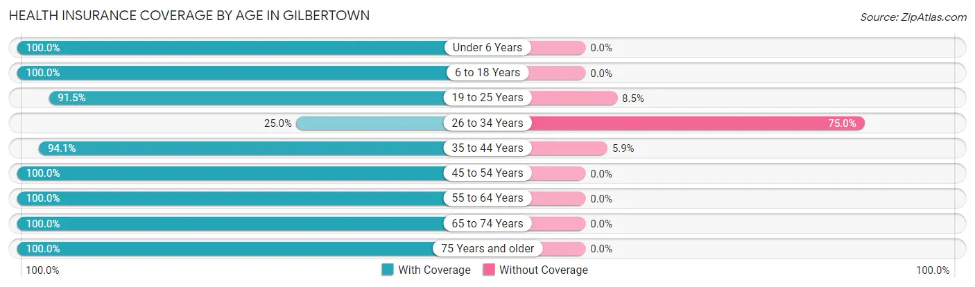 Health Insurance Coverage by Age in Gilbertown