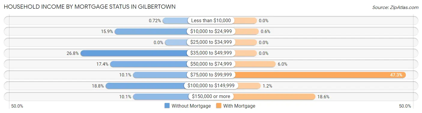 Household Income by Mortgage Status in Gilbertown