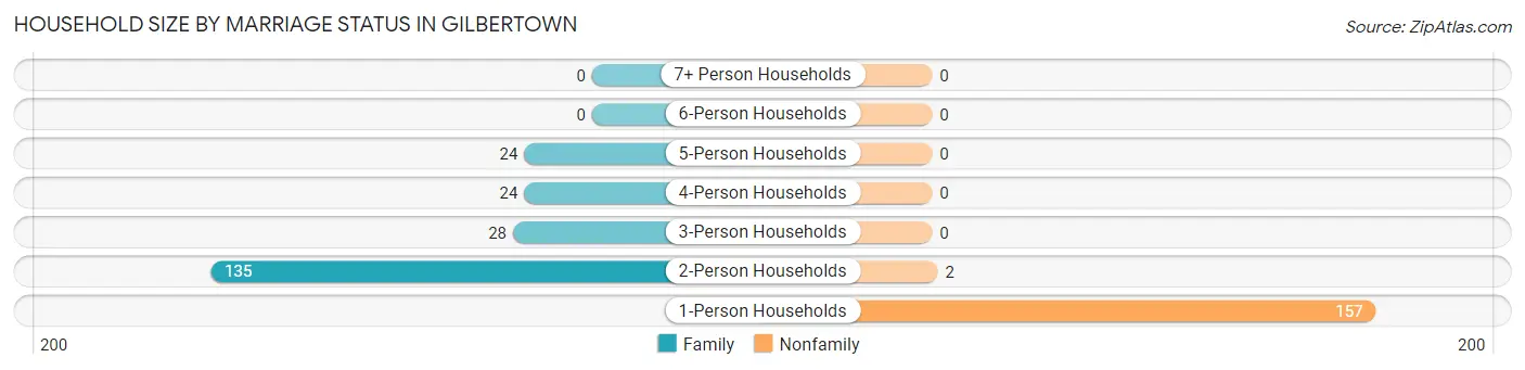 Household Size by Marriage Status in Gilbertown