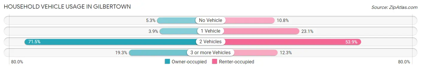 Household Vehicle Usage in Gilbertown