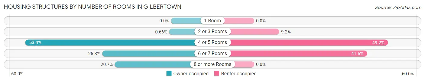 Housing Structures by Number of Rooms in Gilbertown
