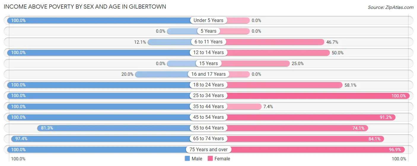 Income Above Poverty by Sex and Age in Gilbertown