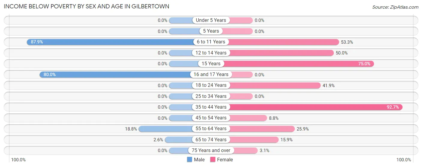Income Below Poverty by Sex and Age in Gilbertown