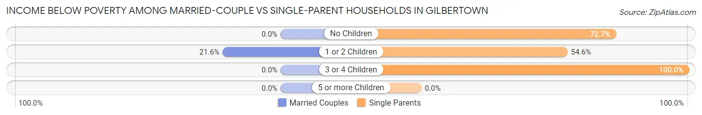 Income Below Poverty Among Married-Couple vs Single-Parent Households in Gilbertown