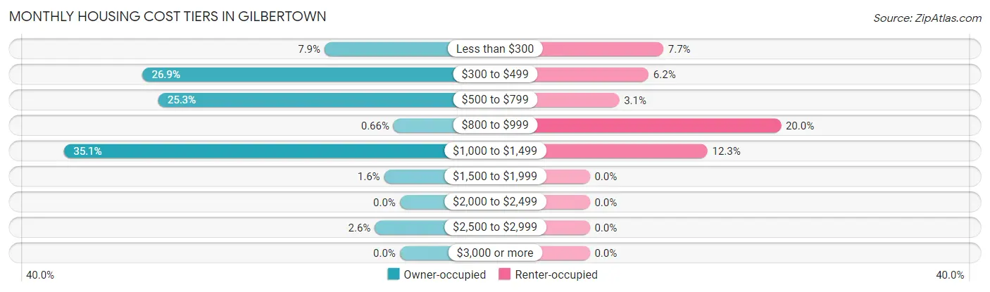 Monthly Housing Cost Tiers in Gilbertown