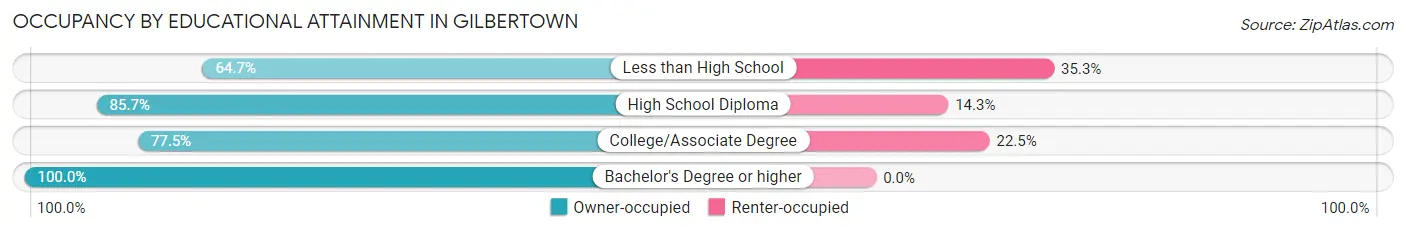 Occupancy by Educational Attainment in Gilbertown