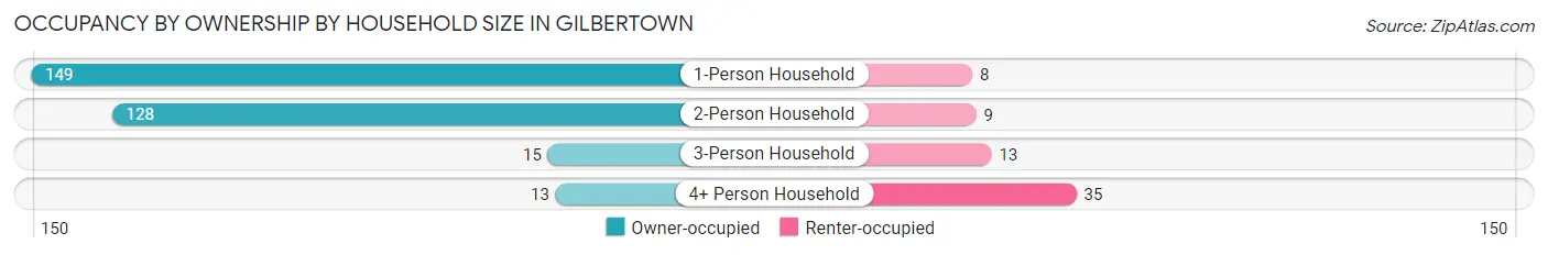 Occupancy by Ownership by Household Size in Gilbertown