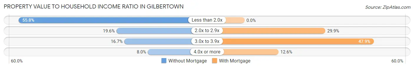 Property Value to Household Income Ratio in Gilbertown