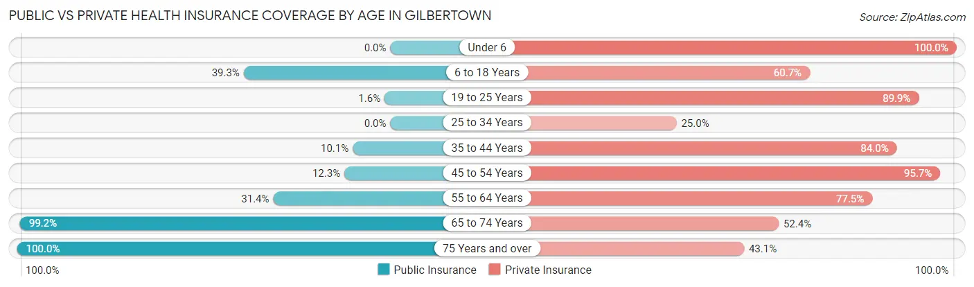 Public vs Private Health Insurance Coverage by Age in Gilbertown