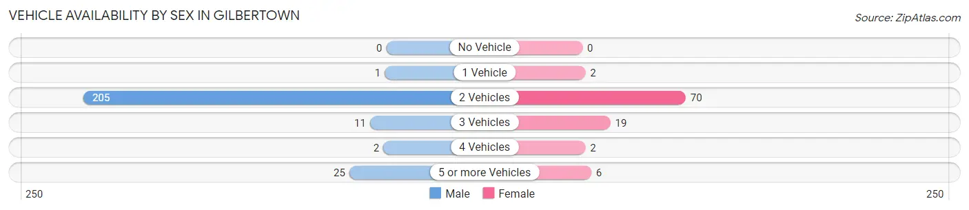 Vehicle Availability by Sex in Gilbertown